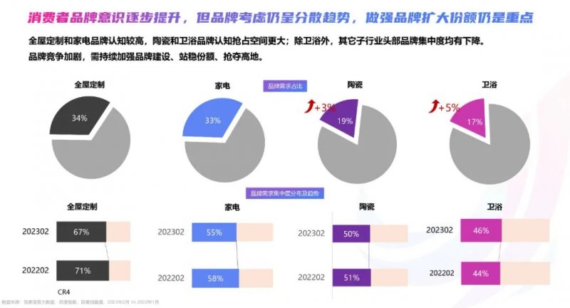 2023年百度家居行業(yè)洞察報(bào)告：迎來(lái)流量增長(zhǎng)