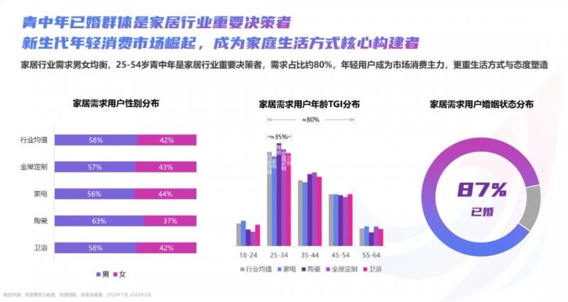 2023年百度家居行業(yè)洞察報(bào)告：迎來(lái)流量增長(zhǎng)