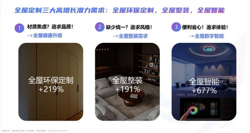2023年百度家居行業(yè)洞察報(bào)告：迎來(lái)流量增長(zhǎng)