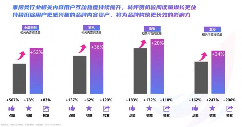 2023年百度家居行業(yè)洞察報(bào)告：迎來(lái)流量增長(zhǎng)